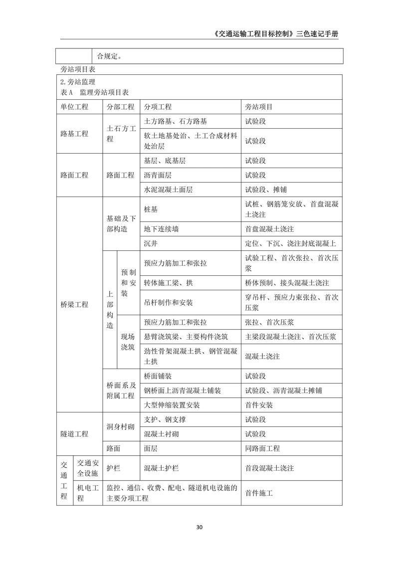 2024年监理工程师《建设工程目标控制》核心考点精讲 建设工程监理